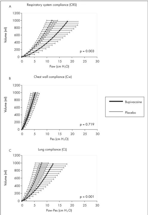 Figure 1. Comparative results between bupivacaine and placebo groups showing  mean ± standard deviation (SD) compliance curves for respiratory system (A), chest  wall (B) and lung parenchyma (C), and also the statistical differences found (P)