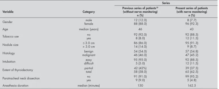 Table 2. Demographic, clinical and surgical variables in the two series of patients