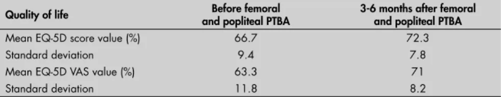 Table 1. Comparison of mean European Quality of Life Questionnaire (EQ-5D) score  values and mean EQ-5D visual analog scale (VAS) values before femoral and popliteal  percutaneous transluminal balloon angioplasty (PTBA) and three to six months after  femor