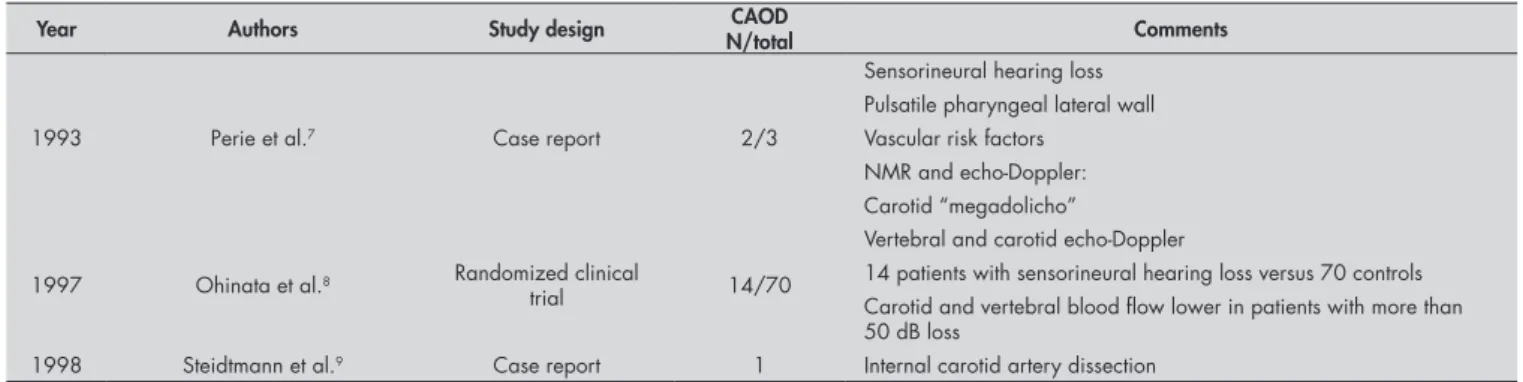 Table 1. Papers reporting cases of occlusive vertebrobasilar disease in association with sudden sensorineural hearing loss