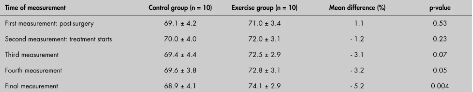 Table 3. Difference in relative body fat (% BF) between groups of breast cancer-treated patients