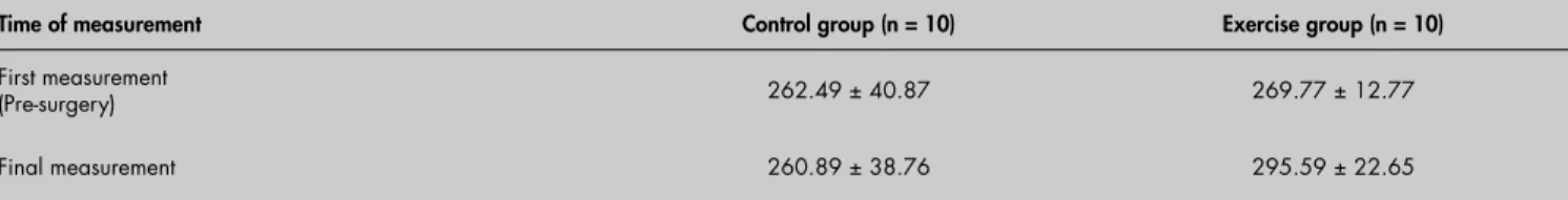 Table 4. Descriptive data for muscle strength assessments during treatment (mean ± standard deviation, SD) of breast cancer- cancer-treated patients