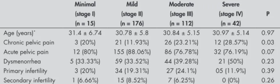 Table 1. Laparoscopic endometriosis staging, by patient age and clinical manifestation