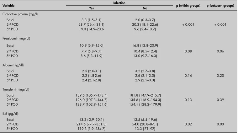 Table 4. Evolution of the acute-phase proteins and interleukin-6 (IL-6) in operated patients with and without infection