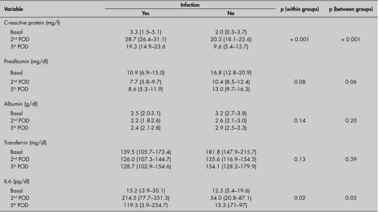 Table 4. Evolution of the acute-phase proteins and interleukin-6 (IL-6) in operated patients with and without infection