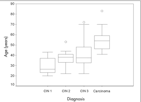 Figure 1. Age-related distribution of fi nal diagnoses of cervical intraepithelial neoplasia  (CIN) in 2,226 women examined in a municipality in the Amazon region