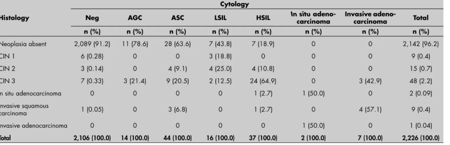 Table 2. Screening performance estimators for cervical cancer  