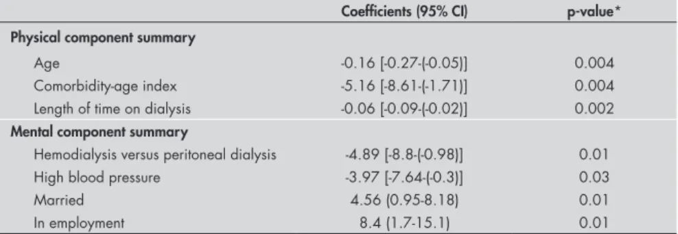Table 3. Adjusted analysis for predictors of physical and mental component summaries  of the Short Form (SF-36) among 140 patients under dialysis