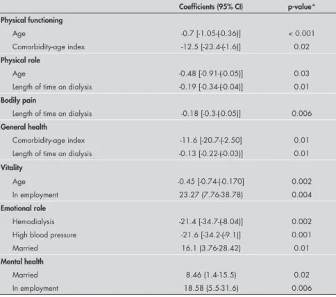 Table 4.  Adjusted analysis for predictors of Short Form-36 (SF-36) domains among  patients under dialysis