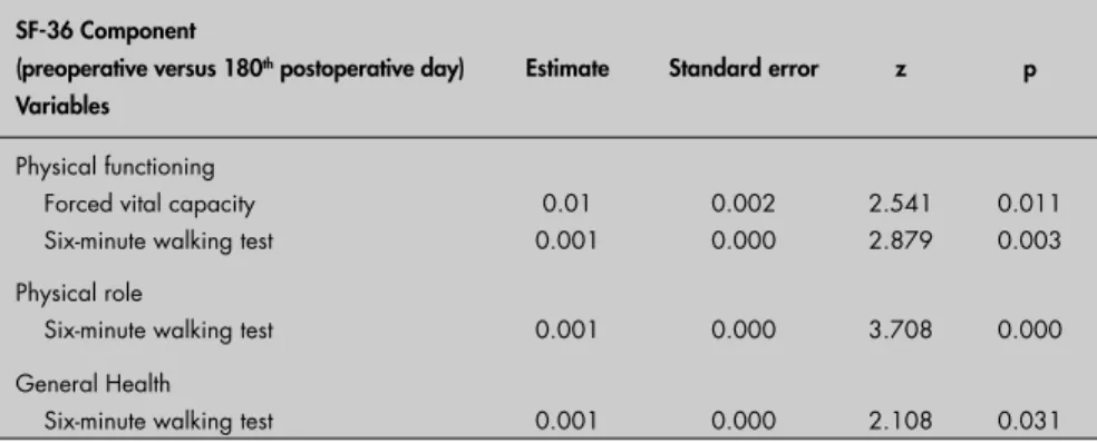Table 3. Mean values for forced vital capacity (%) and the six-minute walking test in  lung-operated patients (n = 36)