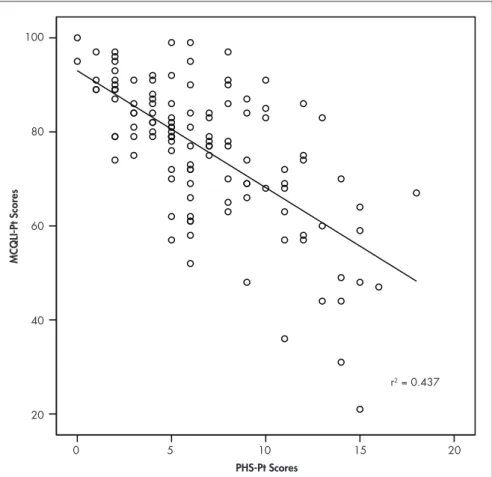 Figure 1. Scatter plot for the bivariate linear regression on the total scores of the Multi- Multi-cultural Quality of Life Index (MCQLI-Pt) and Personal Health Scale (PHS-Pt) scores.