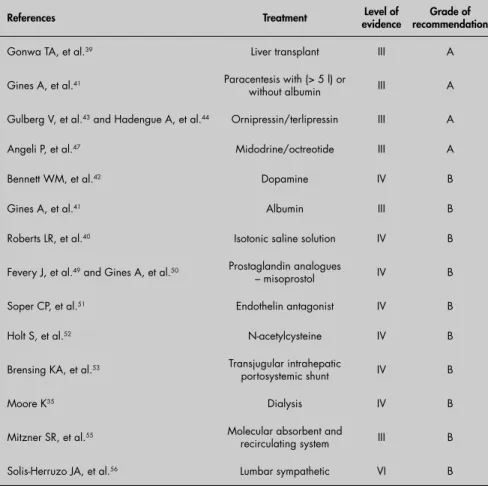 Table 2. Therapeutic procedures for hepatorenal syndrome with respective level of  evidence and grade of recommendation