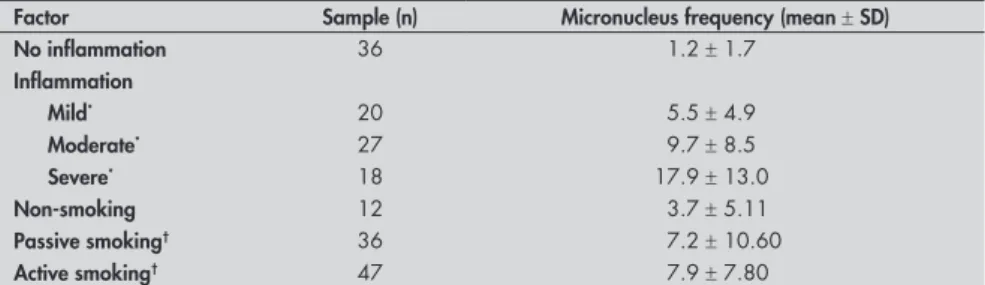 Table 1. Micronucleus frequency in relation to risk factors for cervical cancer