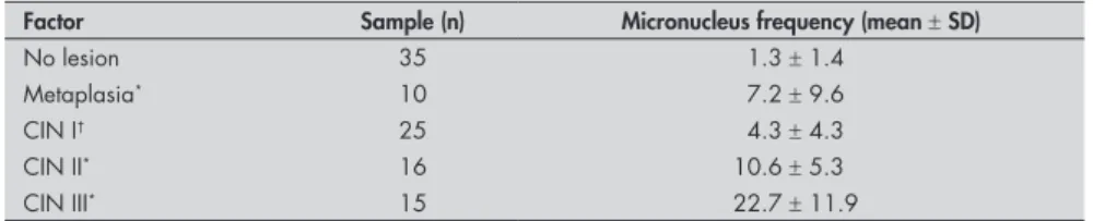 Table 4. Comparison between women without cervical lesions and women with dif- dif-ferent degrees of cervical intraepithelial neoplasia (CIN), in relation to the frequency  of micronuclei