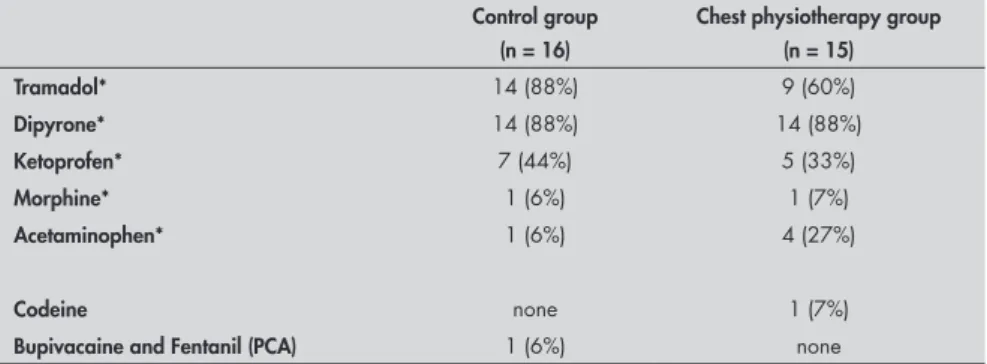 Table 6. Oxygen-hemoglobin saturation before and after the operation in the control  and chest physiotherapy groups