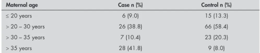 Table 1. Distribution of the case (n = 67) and control (n = 113) groups according to  maternal age