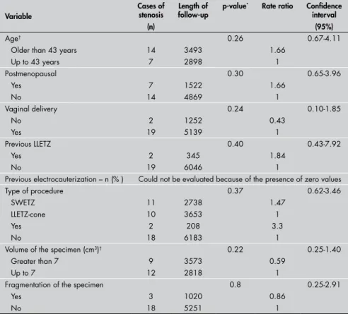 Table 2. Risk of cervical stenosis according to variables (Instituto Fernandes Figueira,  2006) Variable Cases of stenosis (n) Length of 