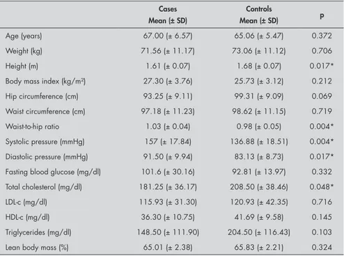 Table 2. Comparison of means of clinical and laboratory variables between the case  group (prostatic cancer) and control group