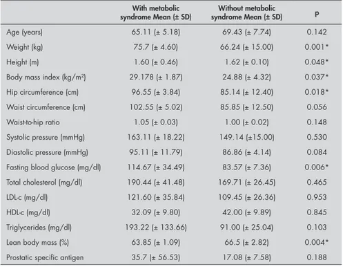 Table 4.  Comparison of means of clinical and laboratory variables between subgroups  with and without metabolic syndrome