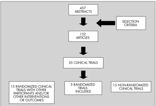 Figure 1:  ABSTRACTS457  35 CLINICAL TRIALS5 RANDOMIZED TRIALS INCLUDED SELECTION CRITERIA 132 ARTICLES 15 RANDOMIZED CLINICAL TRIALS WITH OTHER PARTICIPANTS AND/OR OTHER INTERVENTIONS 