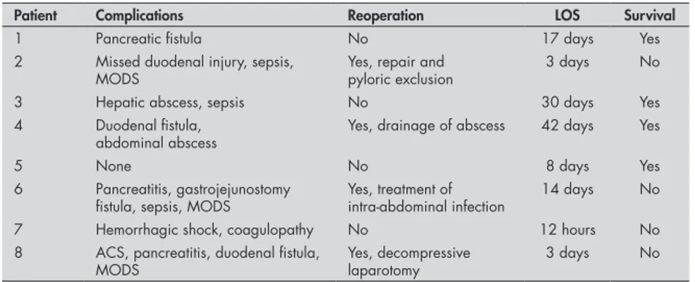Table 2. Postoperative complications and outcome