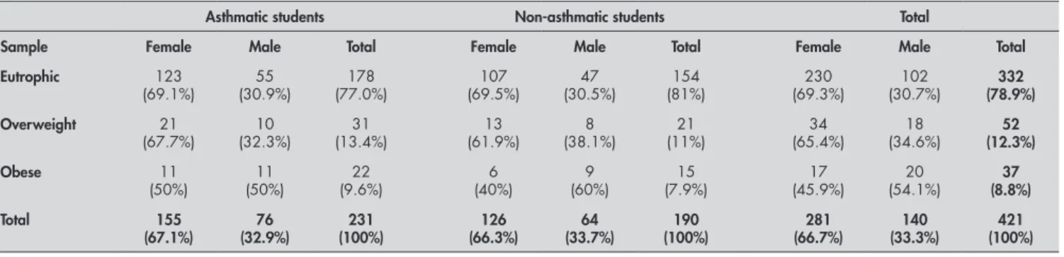Table 2. Distribution of nutritional status (eutrophic, overweight or obese) among asthmatic and non-asthmatic student, according  to gender, in São José do Rio Preto in 2005