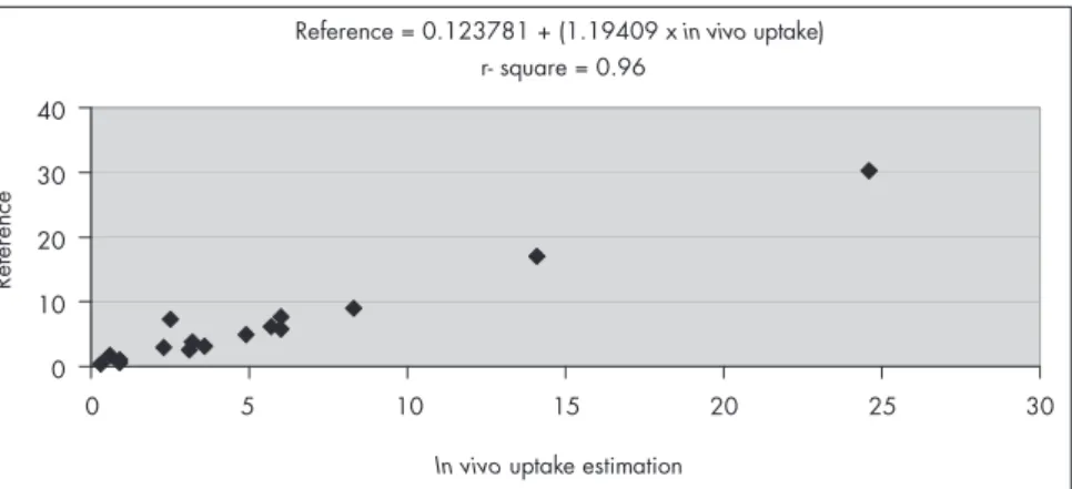 Figure 2.  Linear regression analysis between the reference method and the in vivo  absolute renal uptake of technetium-99m dimercaptosuccinic acid ( 99m Tc-DMSA).