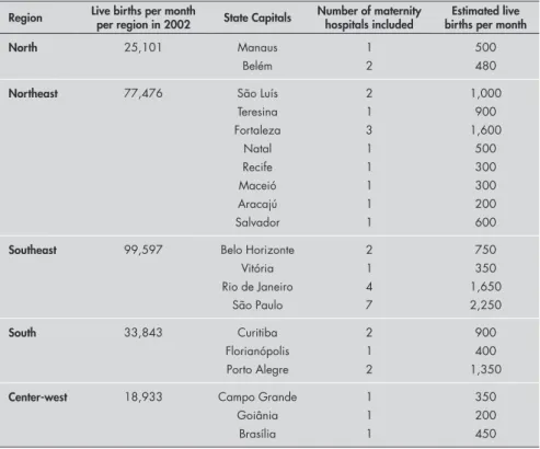 Table 1. Distribution of the 36 Brazilian maternity hospitals included in the study, ac- ac-cording to the geographical location and estimated number of live births per month 1