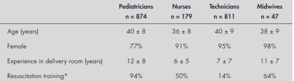 Table  2.  Characteristics  of  the  human  resources  in  charge  of  newborn  care  in  the  delivery rooms of the 36 Brazilian maternity hospitals