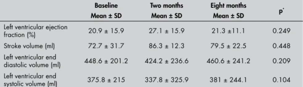Figure 4. Six-minute walk test on the patients during the twelve months of follow-up.