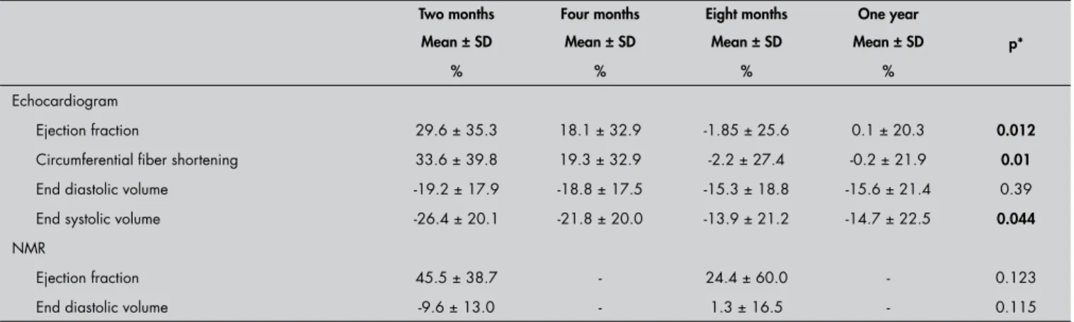 Table 3. Absolute values for left ventricular performance, by means of echocardiogram