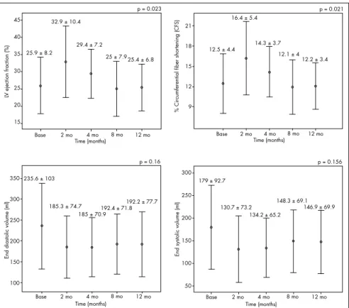 Figure 6. Echocardiogram results for left ventricular evaluation.