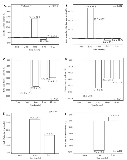 Figure 7. Percentage variation relative to baseline (preoperative measurements) for left ven- ven-tricular parameters, estimated by echocardiogram (echo) and nuclear magnetic resonance  (NMR)