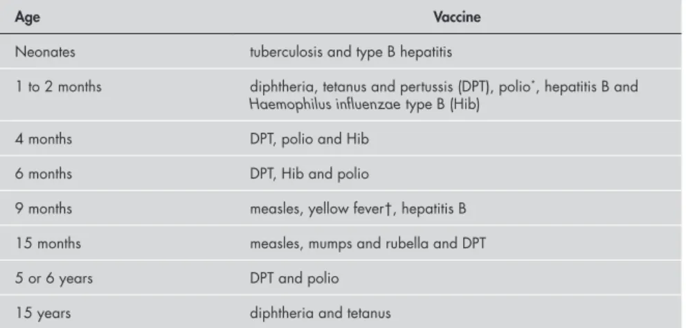 Table 1. Brazilian official calendar for vaccinations in 2001 17