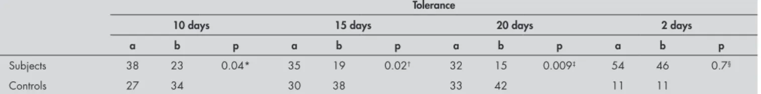Table 4.  Feeling sorry for their children who were scheduled to have injections (a) and not letting this influence the decision on  whether or not to correctly vaccinate the children (b), according to differences in the delay tolerance