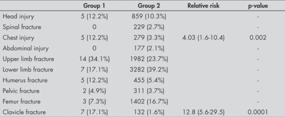 Table 1. Patients’ demographics. There was no significant difference significant be- be-tween groups