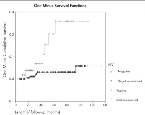 Table  3  shows  the  relationships  be- be-tween  possible  prognostic  factors  for  recurrence  of  CIN,  in  order  to  highlight  any confounding factors