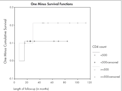 Figure 3. Likelihood of recurrence during follow-up period for 19 HIV patients, accord- accord-ing to CD4 count (less than 500 cells/mm3 versus 500 cells/mm3 or more), usaccord-ing the  Kaplan-Meyer method (1-survival function)