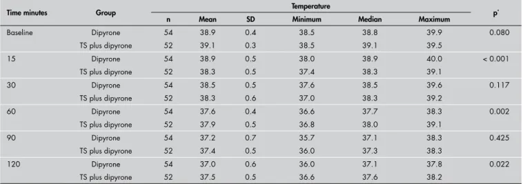 Table 2. Axillary temperature at each time point, for sponged group and control group