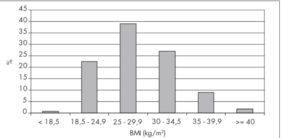 Figure  1  presents  the  distribution  of  the 461 women who took part in the study,  according to their BMI classification