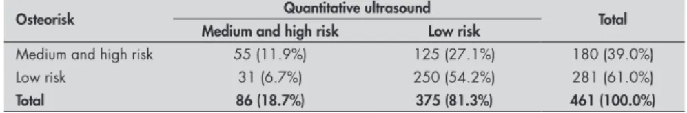 Table 7. Sensitivity, specificity, positive predictive value and negative predictive value  for Osteorisk