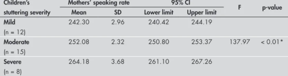 Figure 1. Severity index and syllables per minute among mothers.