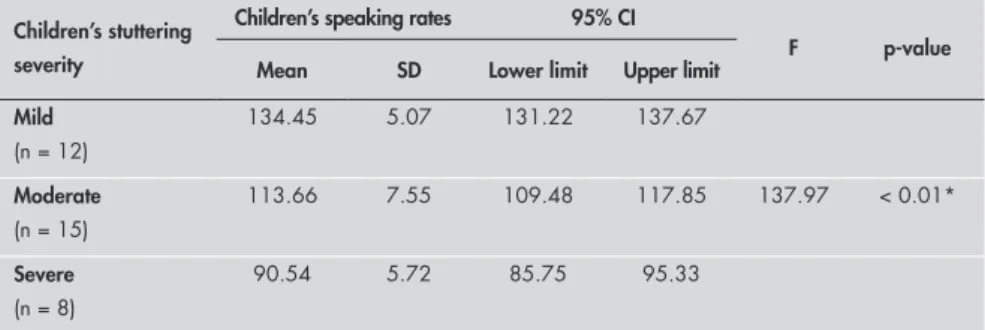 Table 3. Comparison between children’s speaking rates and their stuttering severity