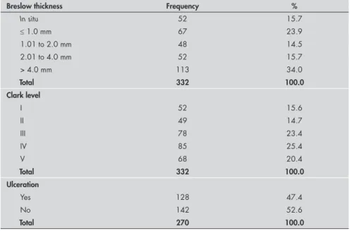 Table 2. Distribution of the cutaneous melanoma cases, according to Breslow thickness,  Clark level and presence of ulceration