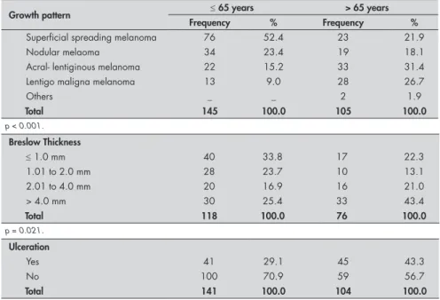 Table 4. Distribution of the cutaneous melanoma cases by age, in relation to the growth  pattern, Breslow thickness and presence of ulceration