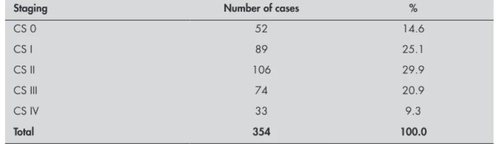 Table 7. Distribution of 354 cases of cutaneous melanoma according to clinical staging