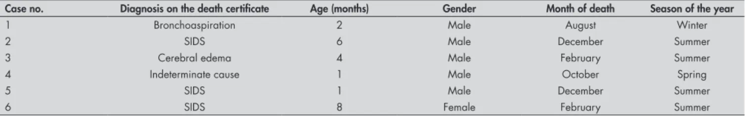 Table 2. Characteristics of the cases of death possibly due to sudden infant death syndrome (SIDS) that were autopsied at the Death  Verification Service of the Interior (SVOI) between 2000 and 2005 