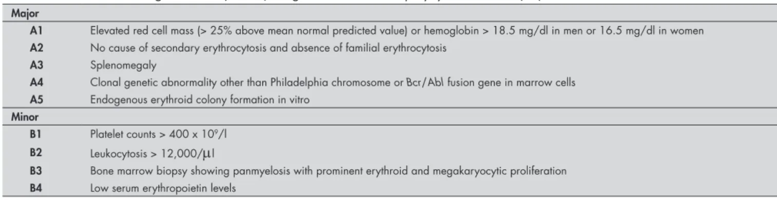 Table 1. World Health Organization (WHO) diagnostic criteria for polycythemia vera (PV)