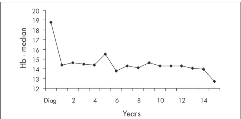 Table 4. Events during follow-up
