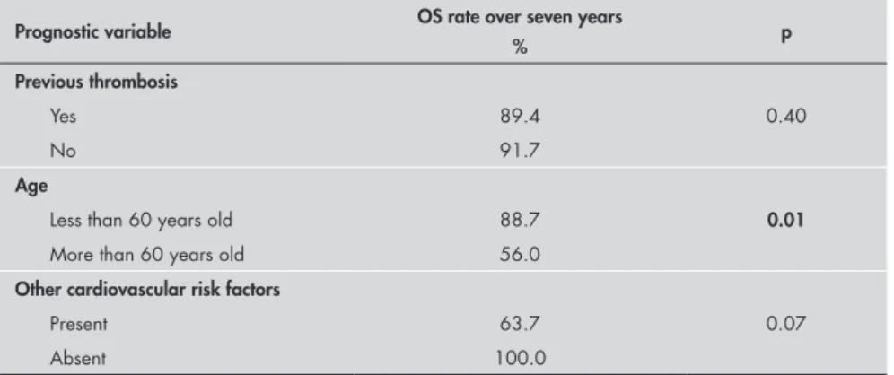 Table 5. Overall survival (OS), from univariate analysis 